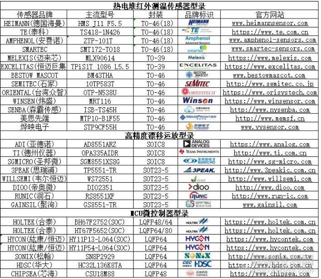 紅外額溫槍、耳溫槍、體溫計(jì)設(shè)計(jì)完整方案